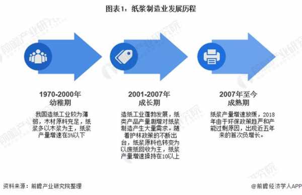 中国纸的发展 中国纸业发展历程